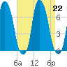 Whitestone tide chart for Thursday, August 22, 2024
