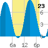 Whitestone tide chart for Friday, August 23, 2024
