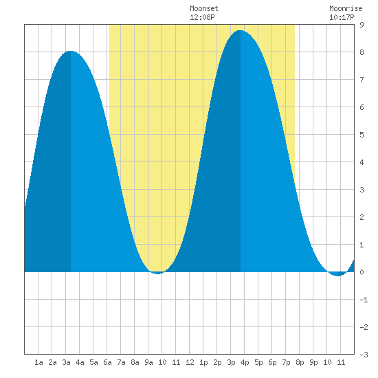 Whitestone tide chart for Saturday, August 24, 2024