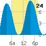 Whitestone tide chart for Saturday, August 24, 2024