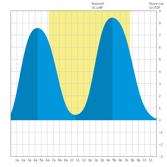 Whitestone tide chart for Sunday, August 25, 2024