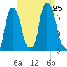Whitestone tide chart for Sunday, August 25, 2024
