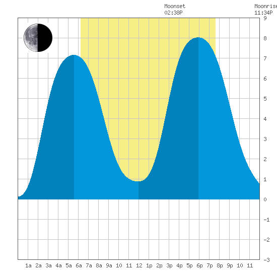Whitestone tide chart for Monday, August 26, 2024