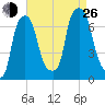 Whitestone tide chart for Monday, August 26, 2024