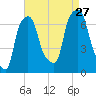 Whitestone tide chart for Tuesday, August 27, 2024