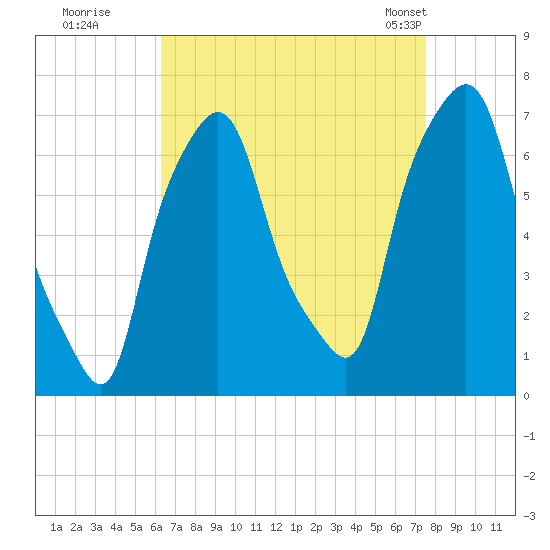 Whitestone tide chart for Thursday, August 29, 2024