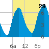 Whitestone tide chart for Thursday, August 29, 2024