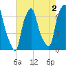 Whitestone tide chart for Friday, August 2, 2024