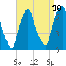 Whitestone tide chart for Friday, August 30, 2024
