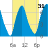 Whitestone tide chart for Saturday, August 31, 2024