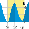 Whitestone tide chart for Saturday, August 3, 2024