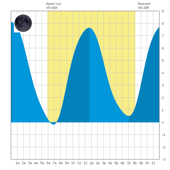 Whitestone tide chart for Sunday, August 4, 2024
