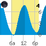 Whitestone tide chart for Sunday, August 4, 2024