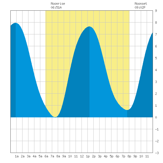 Whitestone tide chart for Monday, August 5, 2024