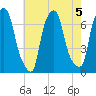 Whitestone tide chart for Monday, August 5, 2024