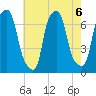 Whitestone tide chart for Tuesday, August 6, 2024