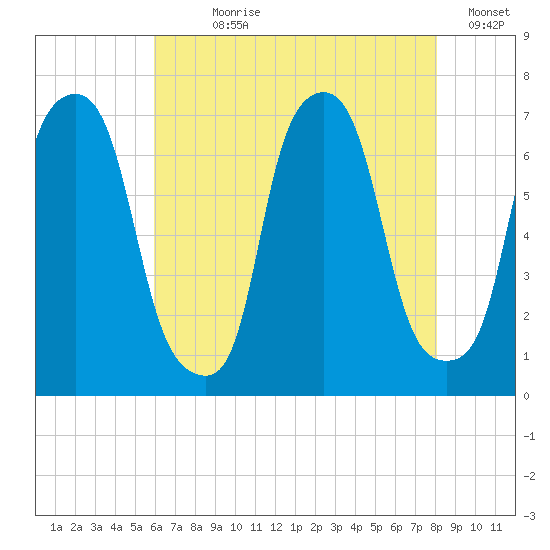 Whitestone tide chart for Wednesday, August 7, 2024