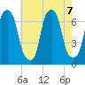 Whitestone tide chart for Wednesday, August 7, 2024