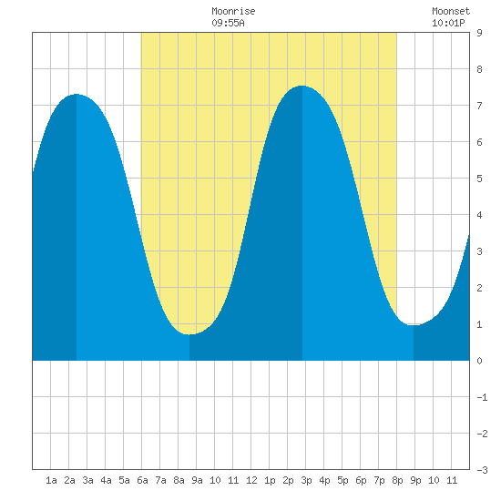 Whitestone tide chart for Thursday, August 8, 2024