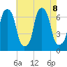 Whitestone tide chart for Thursday, August 8, 2024