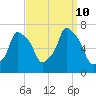 Whitestone tide chart for Tuesday, September 10, 2024