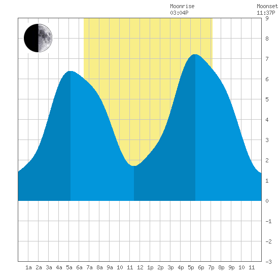 Whitestone tide chart for Wednesday, September 11, 2024