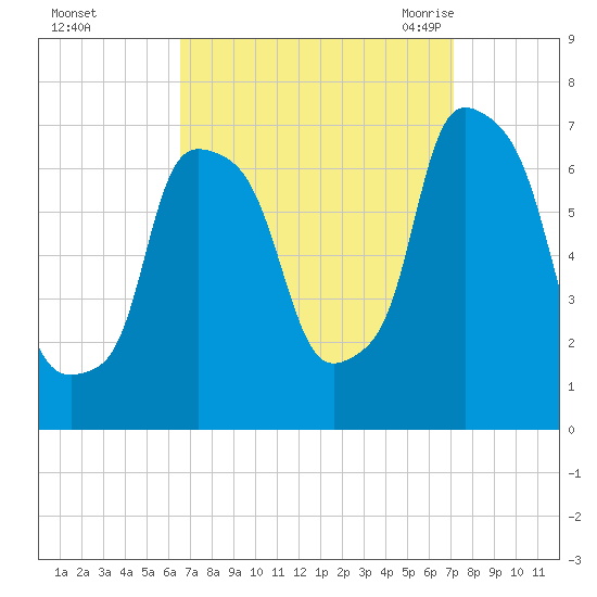 Whitestone tide chart for Friday, September 13, 2024