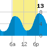 Whitestone tide chart for Friday, September 13, 2024