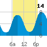 Whitestone tide chart for Saturday, September 14, 2024