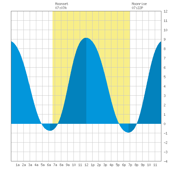 Whitestone tide chart for Wednesday, September 18, 2024
