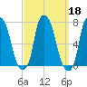 Whitestone tide chart for Wednesday, September 18, 2024