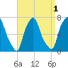 Whitestone tide chart for Sunday, September 1, 2024