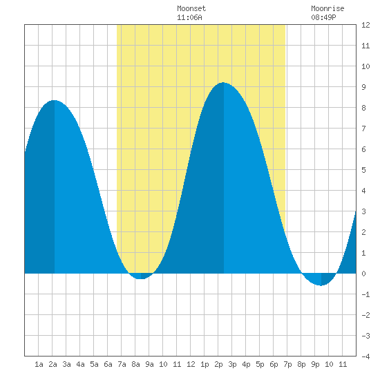 Whitestone tide chart for Saturday, September 21, 2024