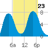 Whitestone tide chart for Monday, September 23, 2024