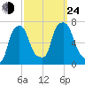 Whitestone tide chart for Tuesday, September 24, 2024
