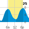 Whitestone tide chart for Wednesday, September 25, 2024