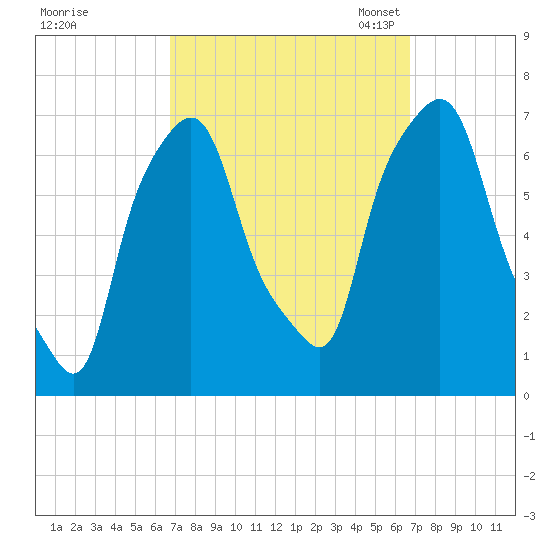 Whitestone tide chart for Thursday, September 26, 2024