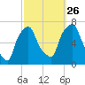 Whitestone tide chart for Thursday, September 26, 2024