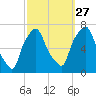 Whitestone tide chart for Friday, September 27, 2024