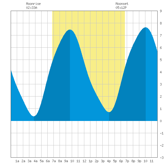 Whitestone tide chart for Saturday, September 28, 2024