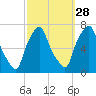 Whitestone tide chart for Saturday, September 28, 2024