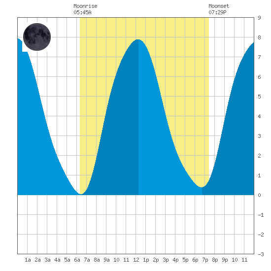 Whitestone tide chart for Monday, September 2, 2024