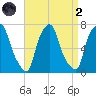 Whitestone tide chart for Monday, September 2, 2024