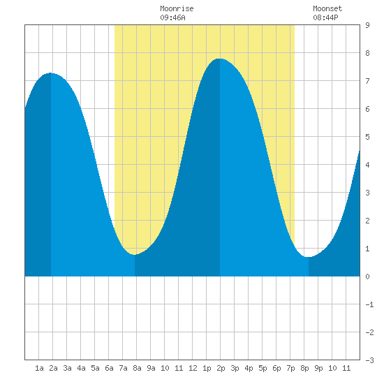Whitestone tide chart for Friday, September 6, 2024