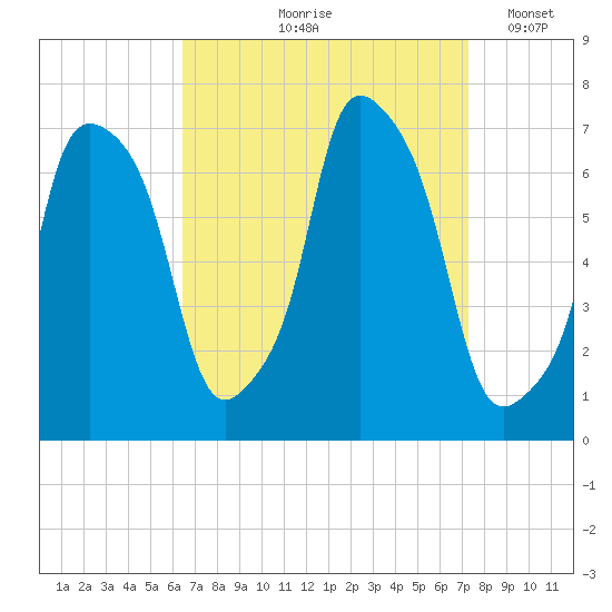 Whitestone tide chart for Saturday, September 7, 2024