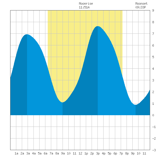Whitestone tide chart for Sunday, September 8, 2024