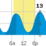 Whitestone tide chart for Sunday, October 13, 2024