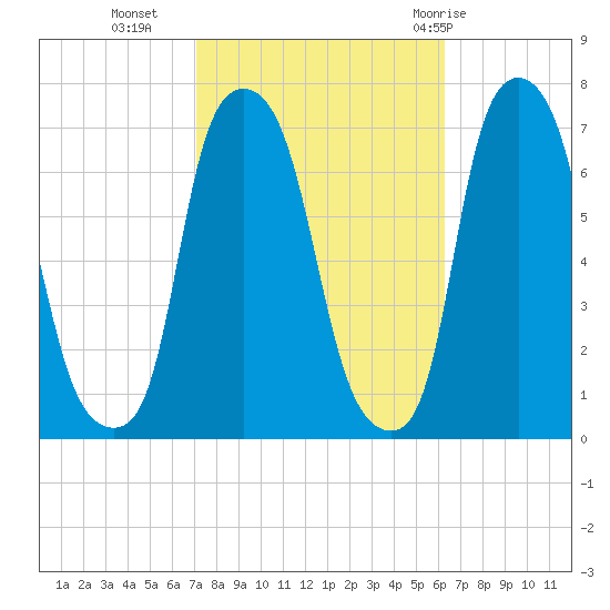 Whitestone tide chart for Monday, October 14, 2024