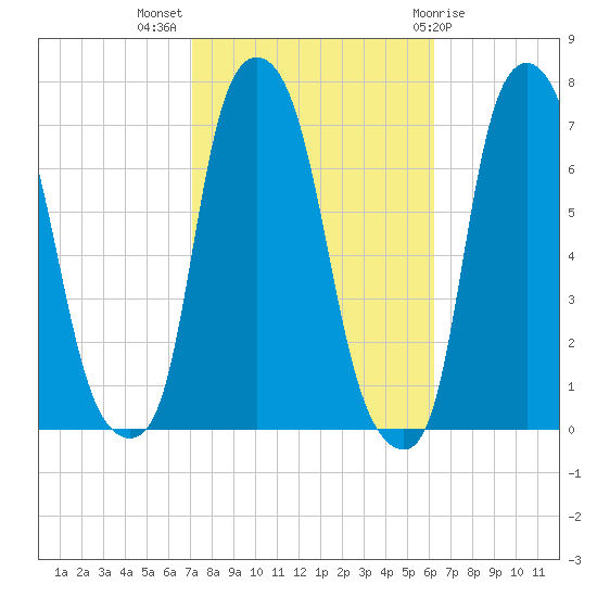 Whitestone tide chart for Tuesday, October 15, 2024