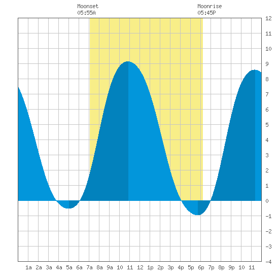Whitestone tide chart for Wednesday, October 16, 2024